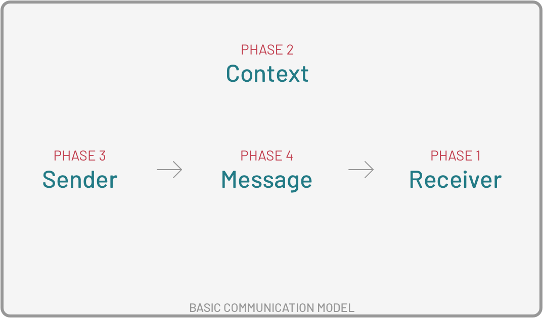 Basic Communication Model