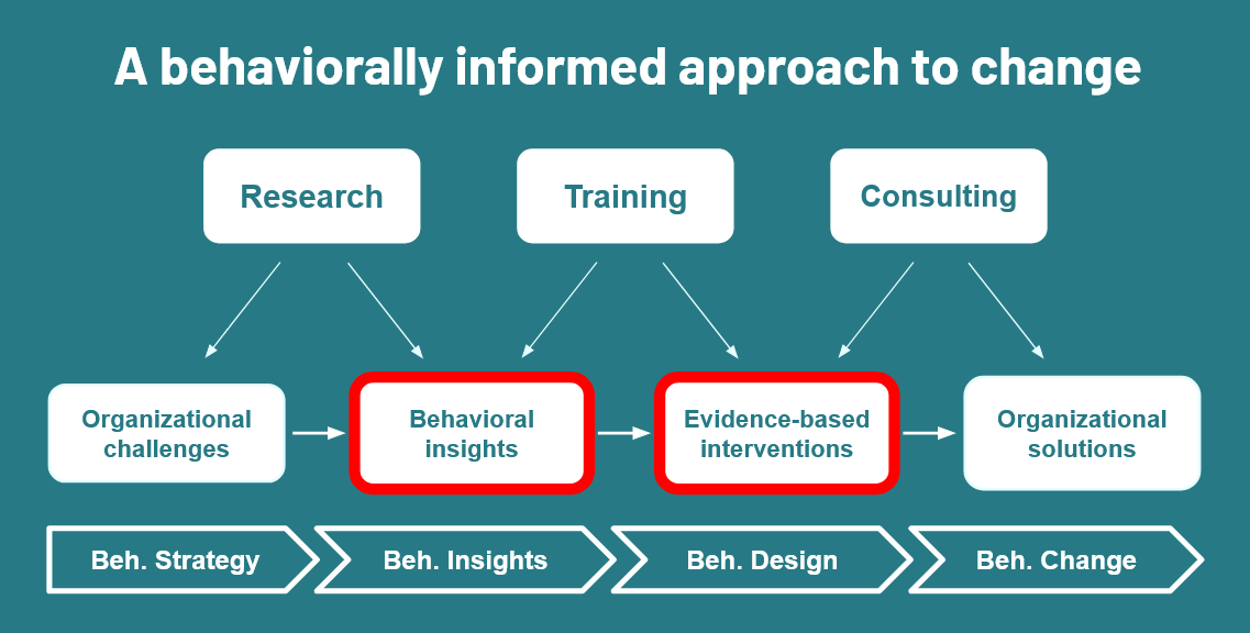 How We Work at Neurofied: Evidence-Based Change Management - applying behavioral science to change management