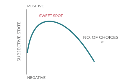 Paradox of choice and the Sweet Spot