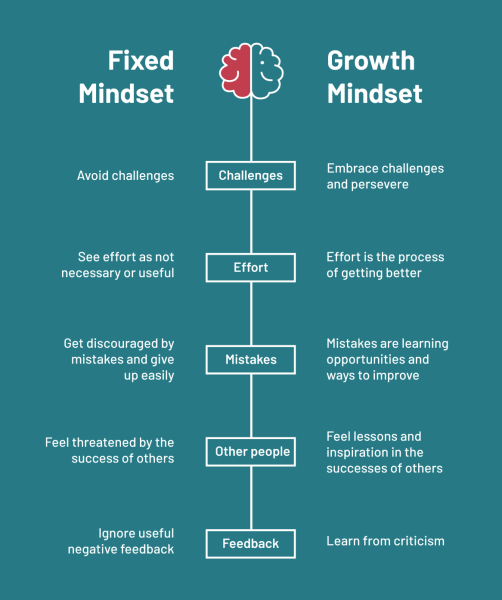Growth mindset fixed mindset Neurofied