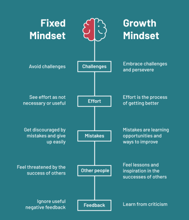 Growth Mindset fundamentals