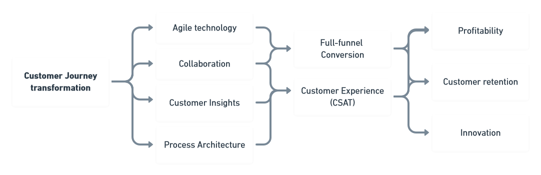 Customer Journey program business case and impact Neurofied