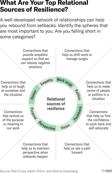 Relational Sources of Resilience